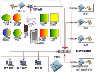 中科商務網 觸摸點菜軟件、無線點菜系統與專業收銀軟件解決方案